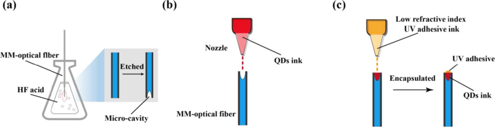 Quantum dots micro-probe based on selective etching and fiber end-face inkjet printing for temperature sensing1.jpg