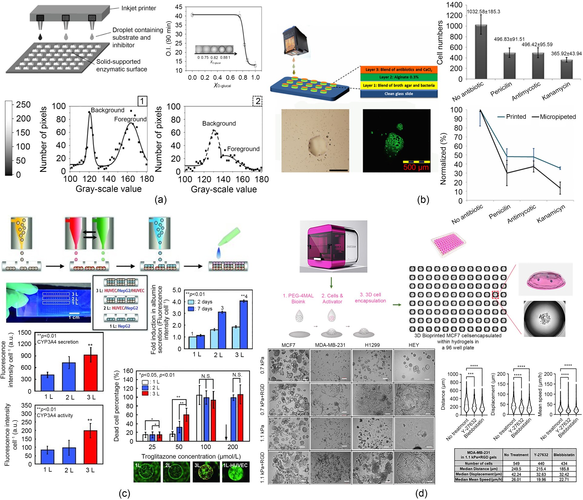 Zhao et al, 2022, Inkjet 3D bioprinting for tissue engineering and pharmaceutics4.jpg